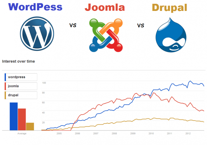 WordPress has been the leader since around 2010.